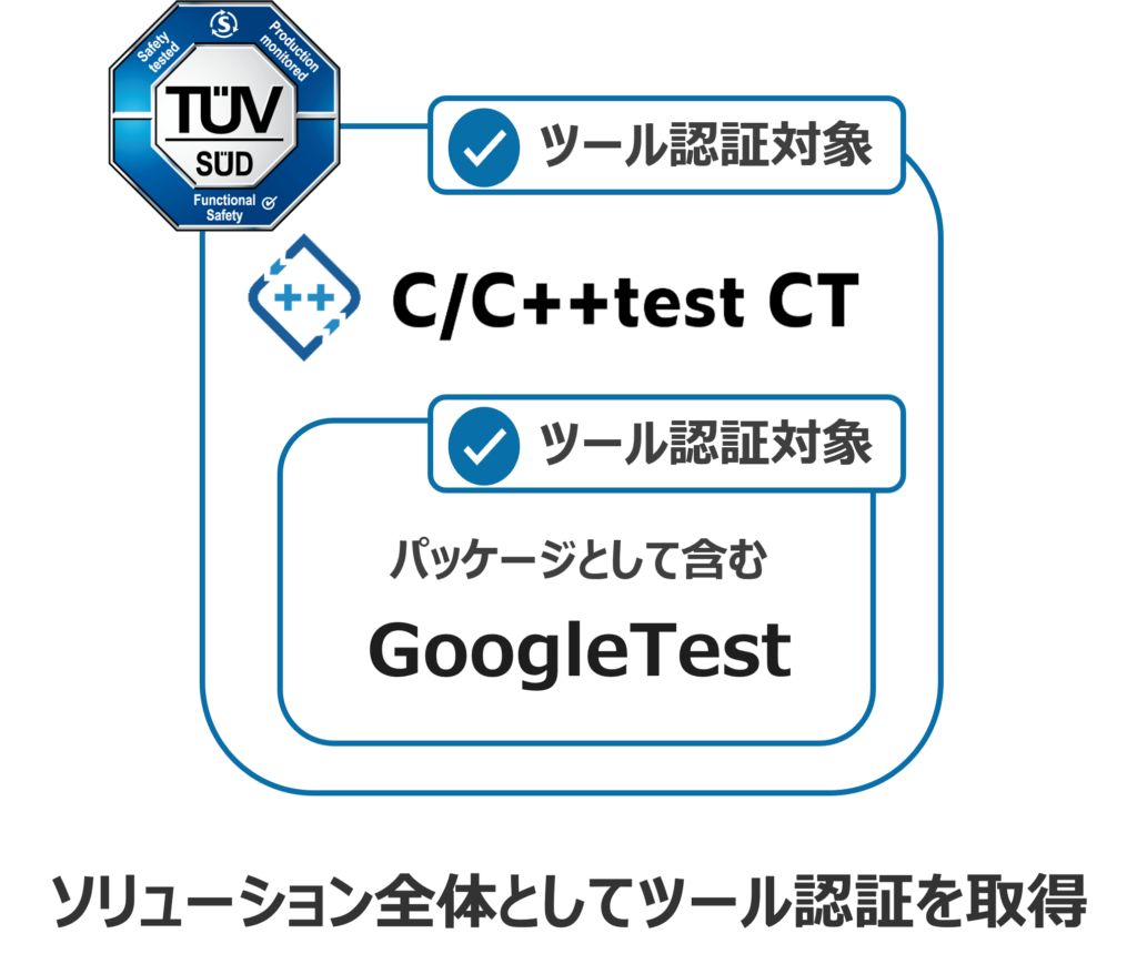 機能安全でGoogleTestを活用するためのユニットテストツール「 C/C++test CT」を新たにリリース | ソフトウェア品質向上 ...